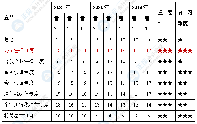 中级会计合格标准已公布 经济法知识点重要程度一览表以及学习方法快查收