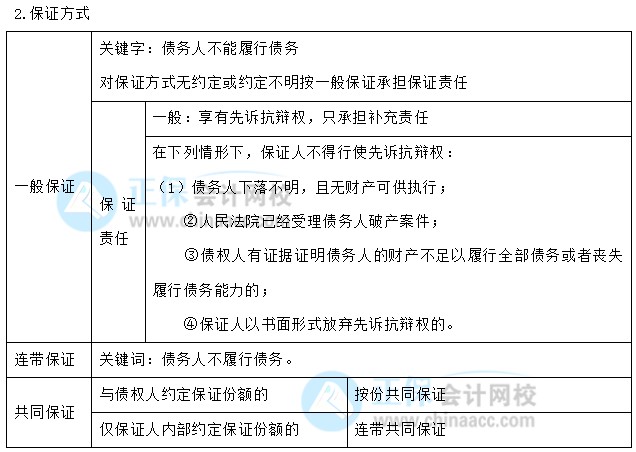 【30天预习计划】中级会计经济法知识点16：合同履行的规则、保全措施、保证