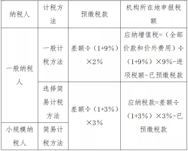 @外建企业，异地预缴选择计税方法有讲究，不信你看！