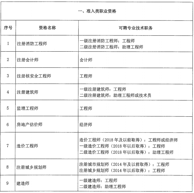 北京市关于职业资格与职称对应关系的通知！