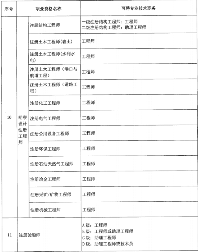 北京市关于职业资格与职称对应关系的通知！