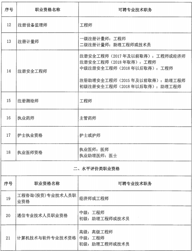 北京市关于职业资格与职称对应关系的通知！