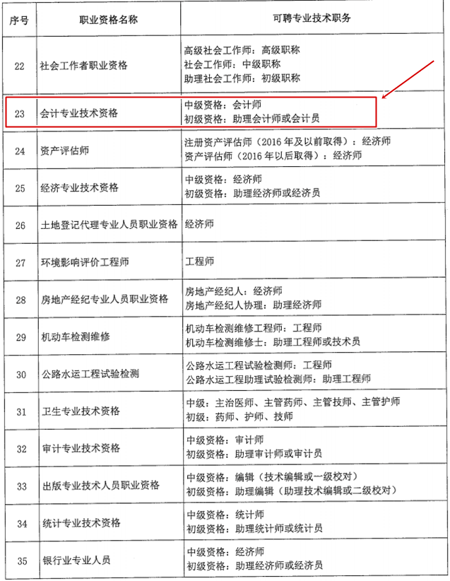 北京市关于职业资格与职称对应关系的通知！