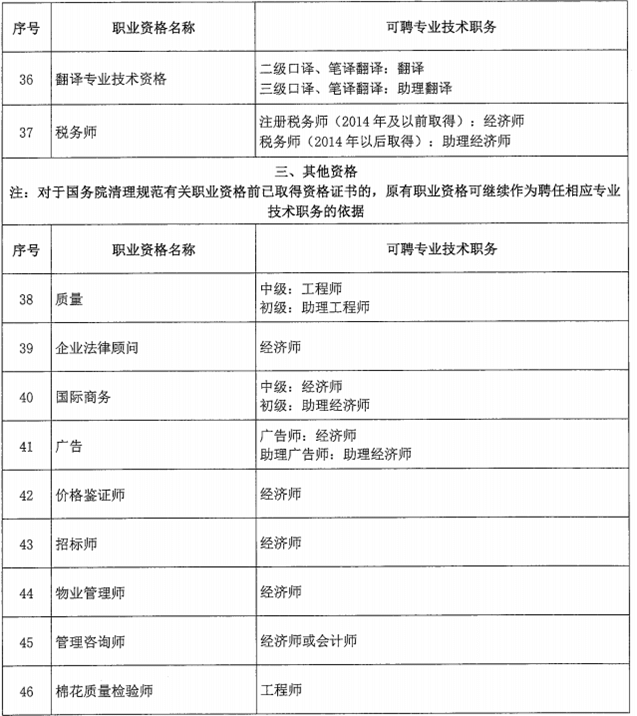 北京市关于职业资格与职称对应关系的通知！