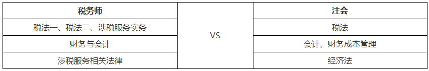 注会税务师科目搭配
