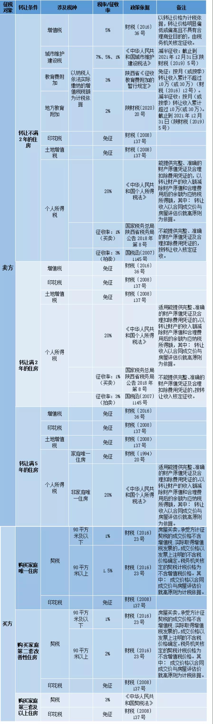 住房转让