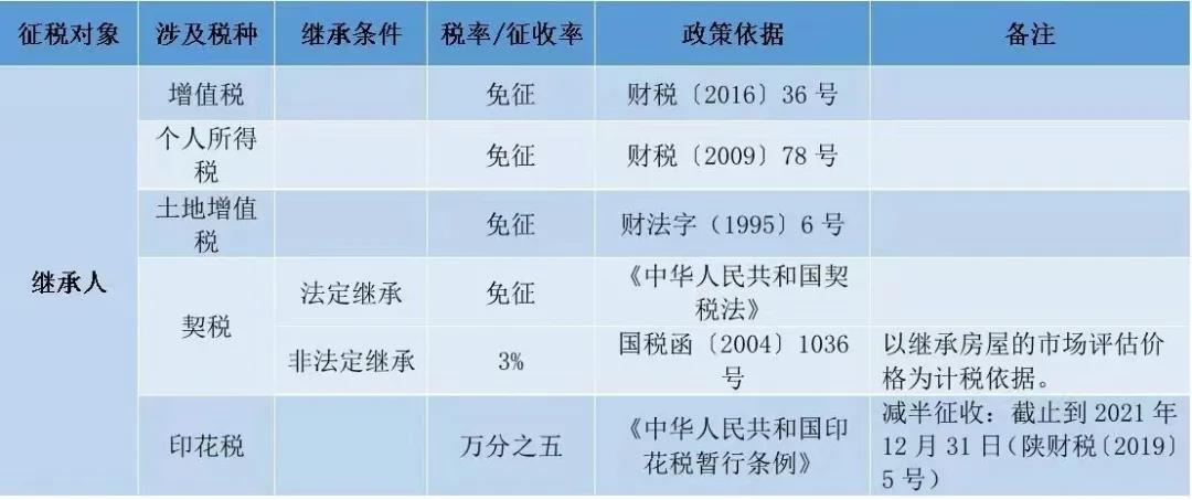 住房继承