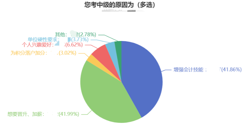 没考初级会计能直接报名中级会计职称吗？