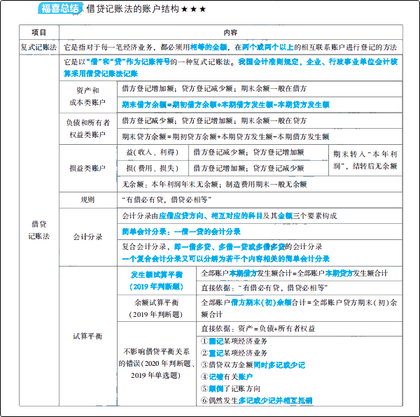 大爆料：初级会计梦想成真系列辅导书之《应试指南》新变化！