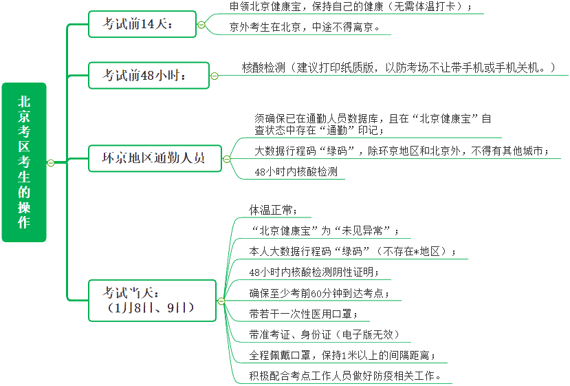 北京考区