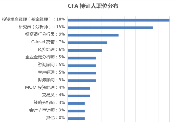 金融行业很受欢迎的细分领域  CFA持证人适配度无敌了！