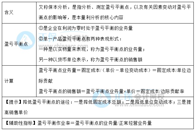 【30天预习计划】中级财务管理知识点26：盈亏平衡分析