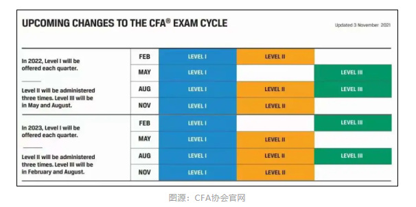 2022年CFA考试共有多少场？