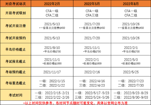 2022年CFA考试共有多少场？