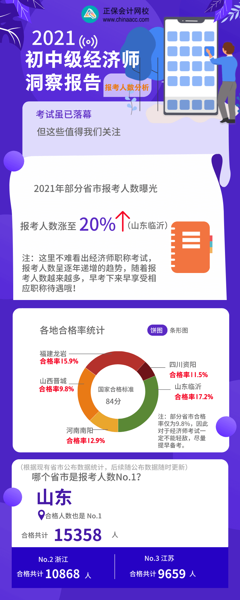 初中级经济师洞察报告