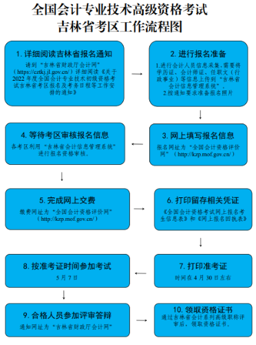 2022年吉林高级会计师报名简章公布