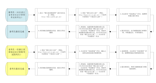 浙江2022年高级会计职称报名流程图