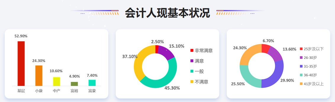 公布！2021年会计人员薪资调查结果