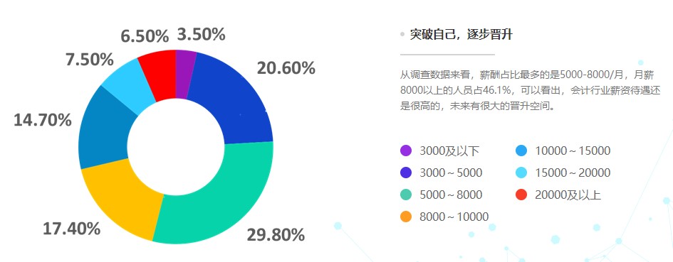 公布！2021年会计人员薪资调查结果