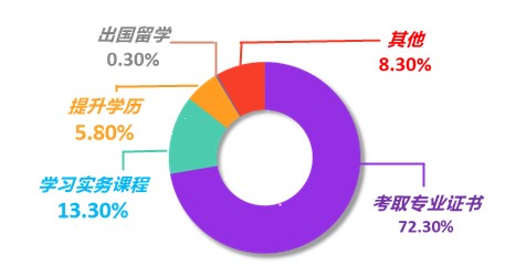 公布！2021年会计人员薪资调查结果