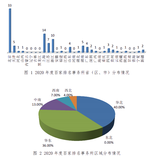 注协官宣：百家会计师事务所综合评价报告 16家新面孔榜上有名！（三）