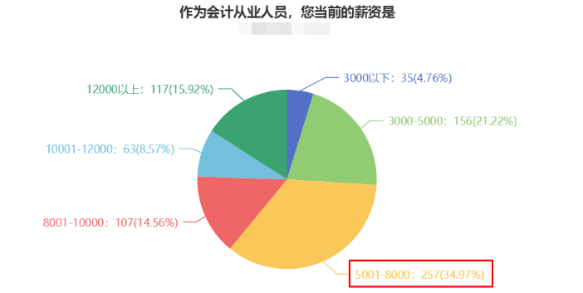 薪资不满足于现状？注会问卷显示大多数财会人薪资在5-8k?