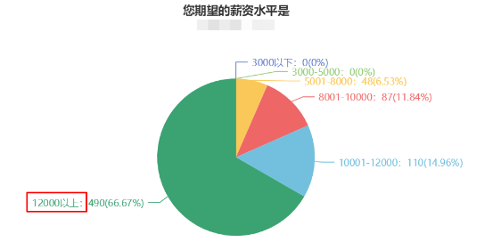 薪资不满足于现状？注会问卷显示大多数财会人薪资在5-8k?