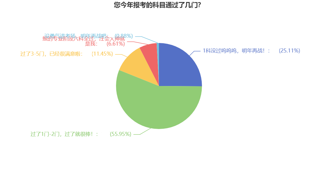 号外号外！注会一年报考几科最科学？