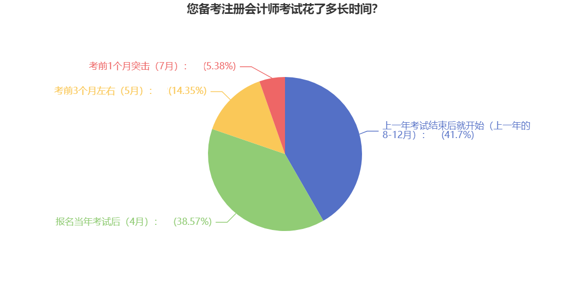 速看！你的注会备考时长超越多少准CPAer？