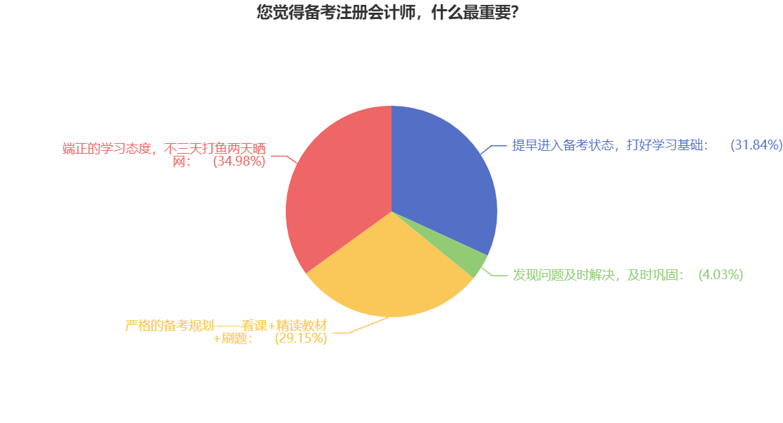 【必看】拿下CPA证书的关键是什么？