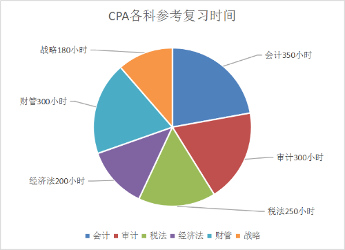 速看！你的注会备考时长超越多少准CPAer？