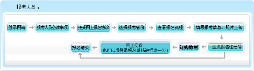 上海2022年高级会计职称报名流程公布