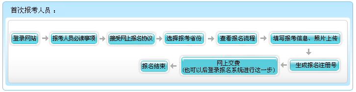 山西2022年高级会计师报名流程