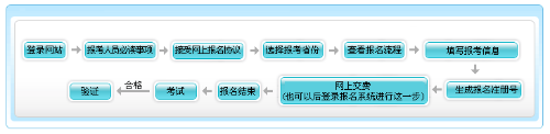 天津2022年高级会计师报名流程