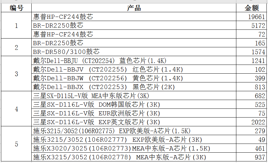 巧用Counta函数批量实现不同组内数据排序！