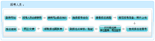 2022年黑龙江高级会计师报名流程公布