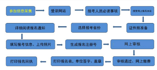 吉林2022年高级会计师报名流程