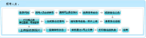 山东2022年高级会计师考试报名1月24日截止