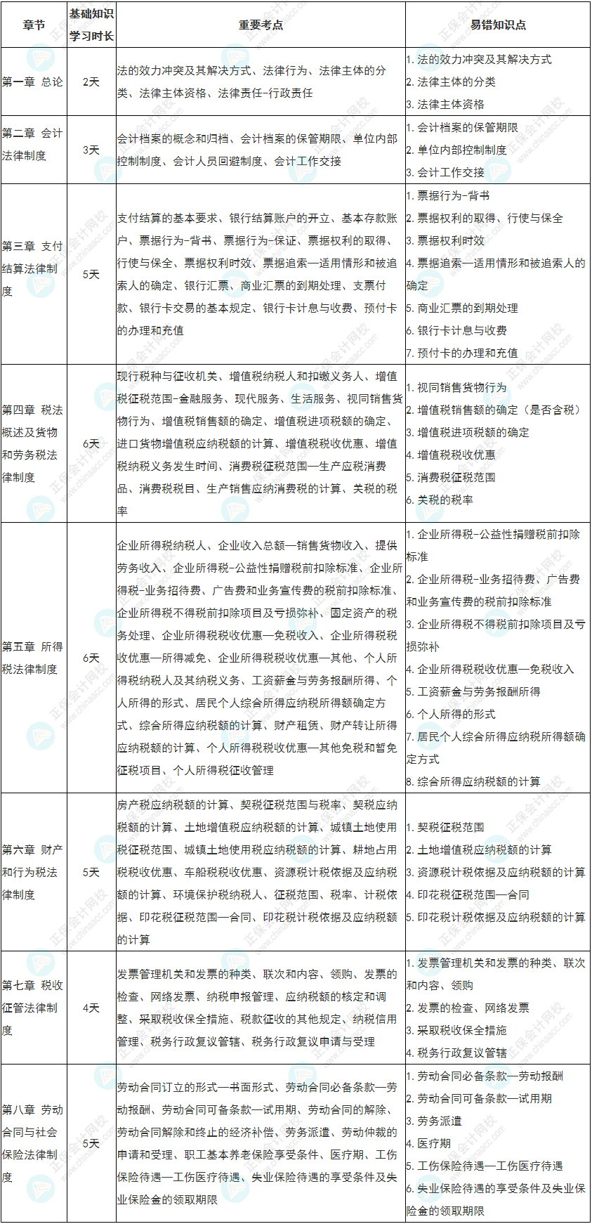 【收藏】2022初级《经济法基础》基础阶段各章学习时长&重要考点