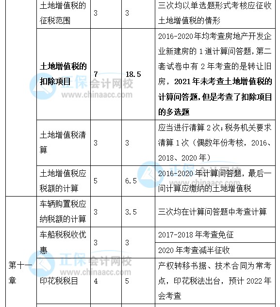 2022年注会《税法》强化阶段学习计划