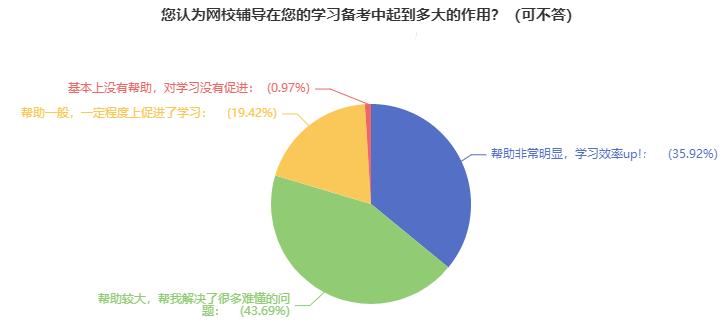 网校高级经济师课程对备考有帮助吗？需要购买吗？