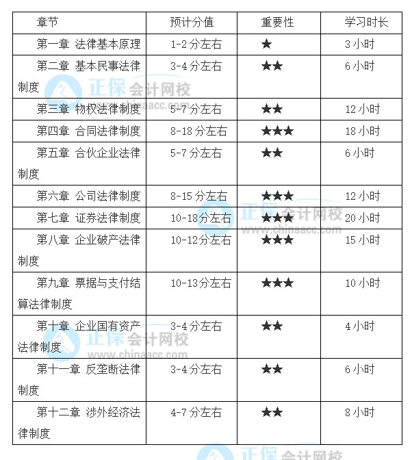 想要报考2022注会《经济法》 基础薄弱怎么学？