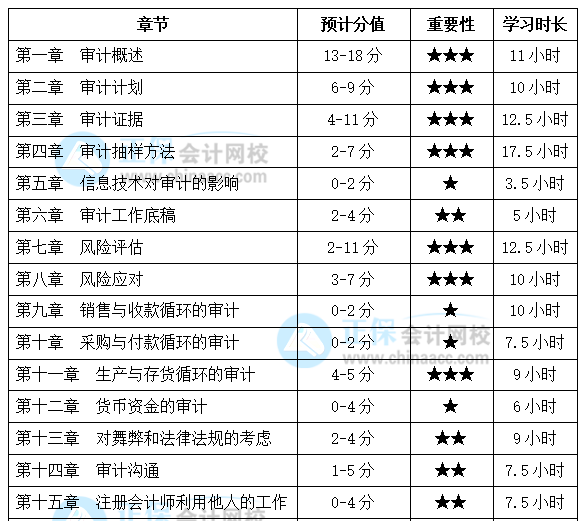 注会《审计》基础较好！备考时间该怎么安排？