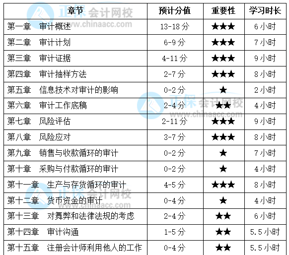 注会《审计》基础扎实！各章节要学习多长时间？