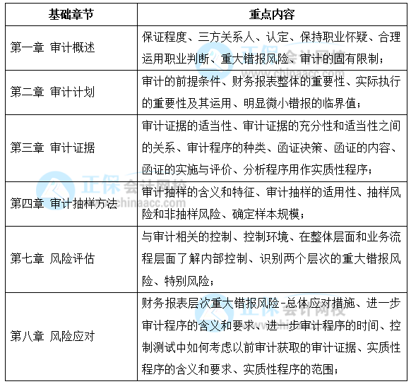 【考生必看】注会审计预习阶段学习重点&学习计划（1-2月）