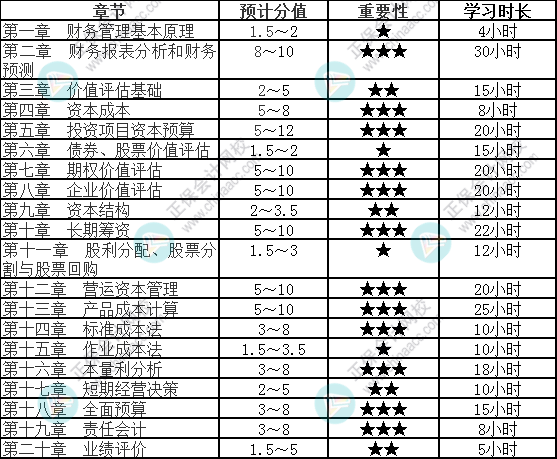 【速看】2022注会《财务成本管理》各章节重要性及建议学习时长（三）