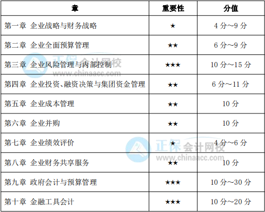 2022年高级会计师各章节重要性、分值