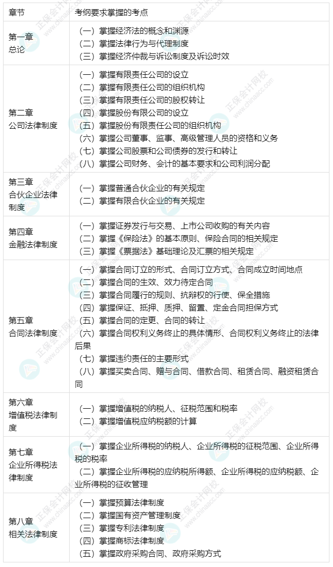 中级会计预习备考更有侧重 经济法33个要求掌握考点出炉！