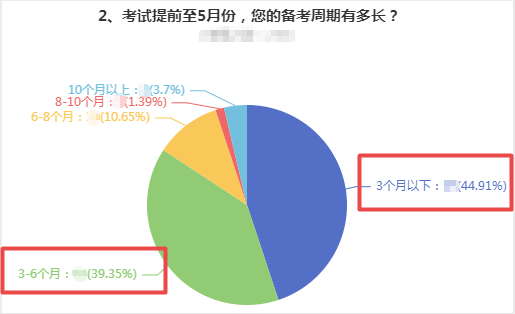 备考多久才能拿下高级会计师证书？