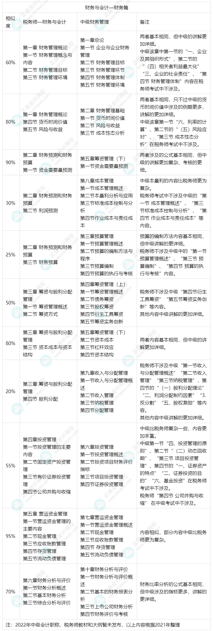 备考中级会计实务和财务管理可以同时备考税务师财务与会计吗？